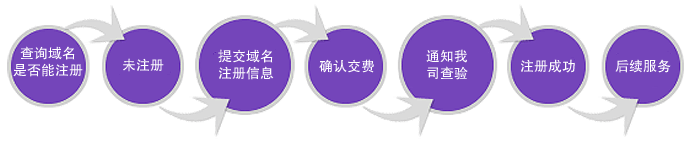 域名购买流程